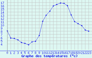 Courbe de tempratures pour Saint-Girons (09)