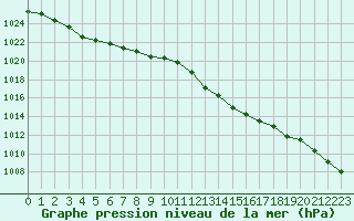 Courbe de la pression atmosphrique pour Grimentz (Sw)