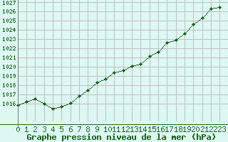 Courbe de la pression atmosphrique pour Perpignan (66)