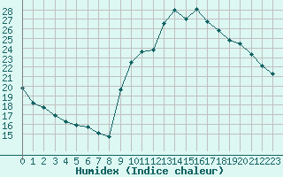 Courbe de l'humidex pour Rmering-ls-Puttelange (57)