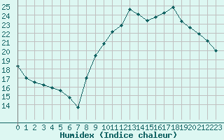 Courbe de l'humidex pour Dax (40)