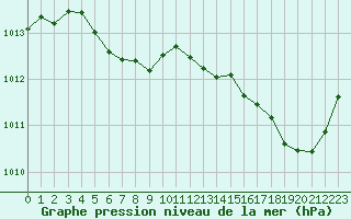 Courbe de la pression atmosphrique pour Cabestany (66)