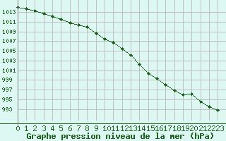 Courbe de la pression atmosphrique pour Tours (37)