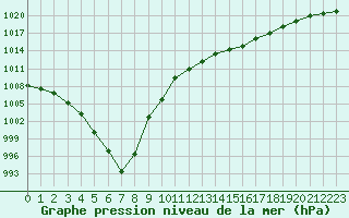 Courbe de la pression atmosphrique pour Brignogan (29)