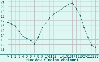 Courbe de l'humidex pour Recoules de Fumas (48)