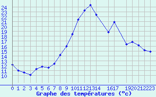 Courbe de tempratures pour Pertuis - Le Farigoulier (84)