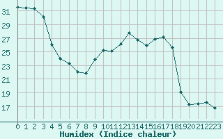 Courbe de l'humidex pour Bures-sur-Yvette (91)