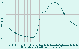 Courbe de l'humidex pour Villarzel (Sw)