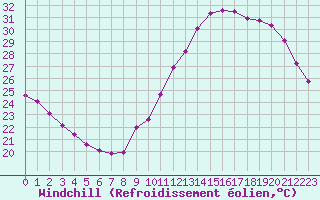 Courbe du refroidissement olien pour Bordeaux (33)