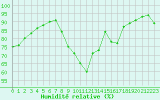 Courbe de l'humidit relative pour Mcon (71)