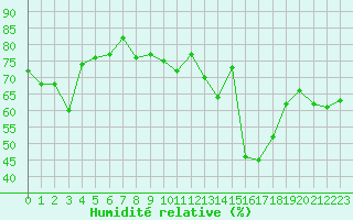Courbe de l'humidit relative pour Ploumanac'h (22)