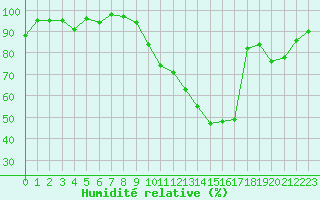 Courbe de l'humidit relative pour Beauvais (60)
