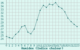 Courbe de l'humidex pour Montpellier (34)