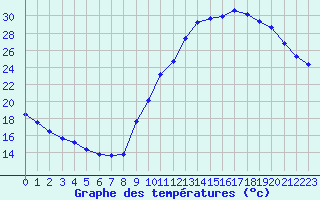 Courbe de tempratures pour Mirebeau (86)