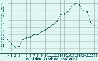 Courbe de l'humidex pour Rodez (12)