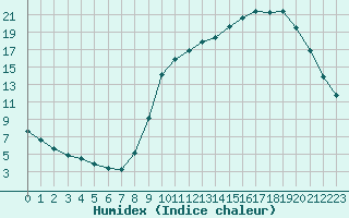 Courbe de l'humidex pour Herserange (54)