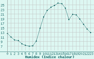 Courbe de l'humidex pour Selonnet (04)