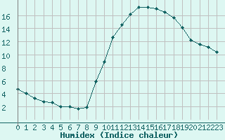 Courbe de l'humidex pour Aix-en-Provence (13)