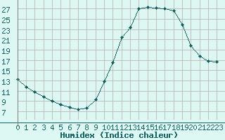 Courbe de l'humidex pour La Poblachuela (Esp)