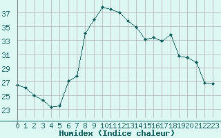 Courbe de l'humidex pour San Casciano di Cascina (It)