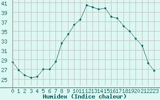 Courbe de l'humidex pour Figari (2A)