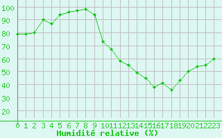 Courbe de l'humidit relative pour Salon-de-Provence (13)
