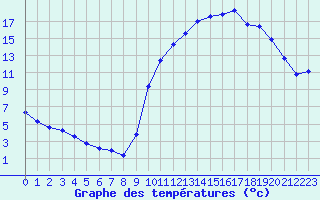 Courbe de tempratures pour Chailles (41)