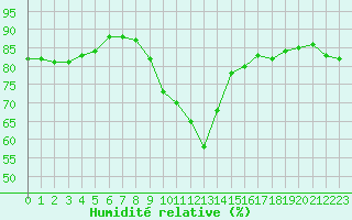 Courbe de l'humidit relative pour Bziers-Centre (34)