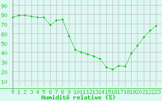 Courbe de l'humidit relative pour Hohrod (68)