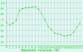 Courbe de l'humidit relative pour Lagny-sur-Marne (77)