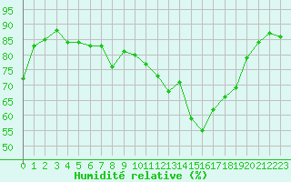 Courbe de l'humidit relative pour Quimper (29)