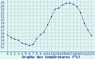 Courbe de tempratures pour Grenoble/St-Etienne-St-Geoirs (38)