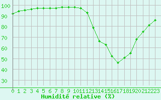Courbe de l'humidit relative pour Saint-Martin-de-Londres (34)