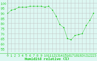 Courbe de l'humidit relative pour Variscourt (02)