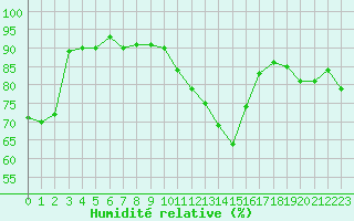 Courbe de l'humidit relative pour Cerisiers (89)