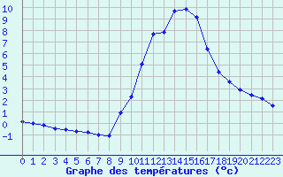 Courbe de tempratures pour Gap-Sud (05)