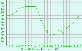 Courbe de l'humidit relative pour Dax (40)