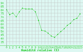Courbe de l'humidit relative pour Nmes - Courbessac (30)