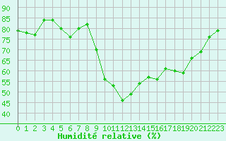 Courbe de l'humidit relative pour Tours (37)