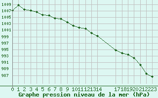 Courbe de la pression atmosphrique pour Christnach (Lu)