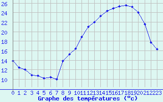 Courbe de tempratures pour Mende - Chabrits (48)