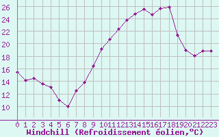 Courbe du refroidissement olien pour Metz-Nancy-Lorraine (57)