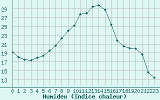 Courbe de l'humidex pour Lobbes (Be)