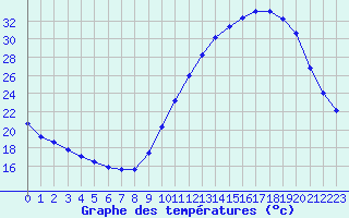 Courbe de tempratures pour Corsept (44)