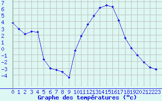Courbe de tempratures pour Embrun (05)