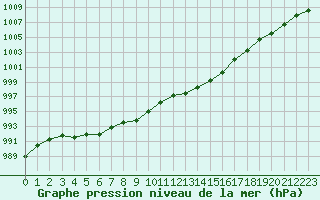 Courbe de la pression atmosphrique pour Millau - Soulobres (12)