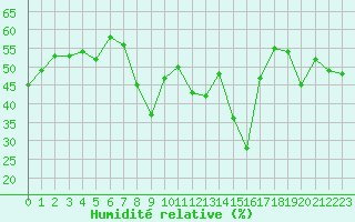 Courbe de l'humidit relative pour Ajaccio - Campo dell'Oro (2A)
