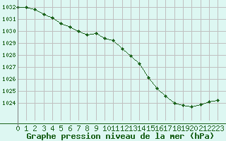 Courbe de la pression atmosphrique pour Orly (91)