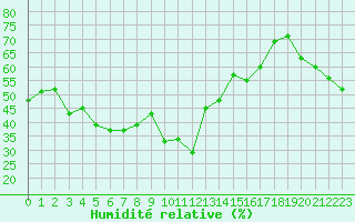 Courbe de l'humidit relative pour Bastia (2B)