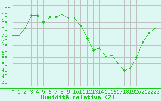 Courbe de l'humidit relative pour Frontenay (79)